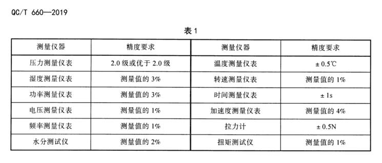 QC/T 660-2019 汽車空調(diào)用壓縮機水分試驗方法 QC/T 660-2019 汽車空調(diào)用壓縮機水分試驗方法