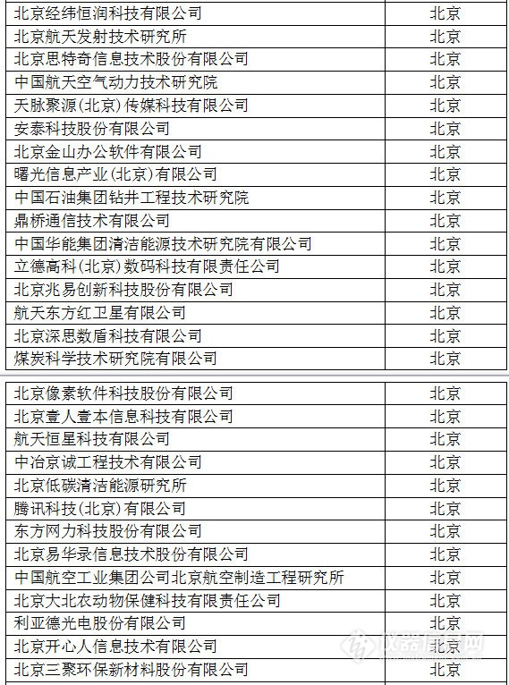 中國創新企業1000強,儀器公司占8席! 中國創新企業1000強,儀器公司占8席!