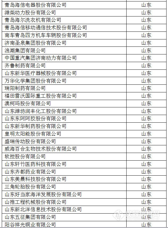 中國創新企業1000強,儀器公司占8席! 中國創新企業1000強,儀器公司占8席!