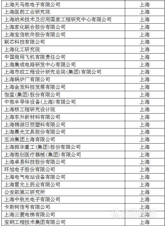 中國創新企業1000強,儀器公司占8席! 中國創新企業1000強,儀器公司占8席!