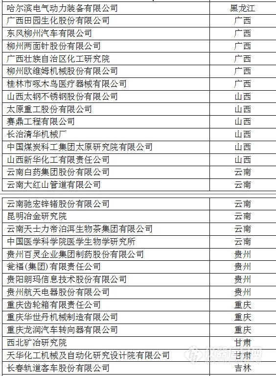 中國創新企業1000強,儀器公司占8席! 中國創新企業1000強,儀器公司占8席!