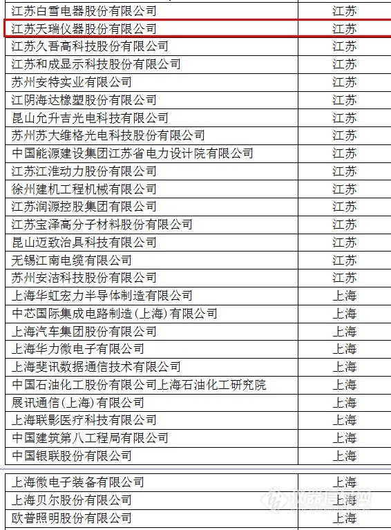 中國創新企業1000強,儀器公司占8席! 中國創新企業1000強,儀器公司占8席!