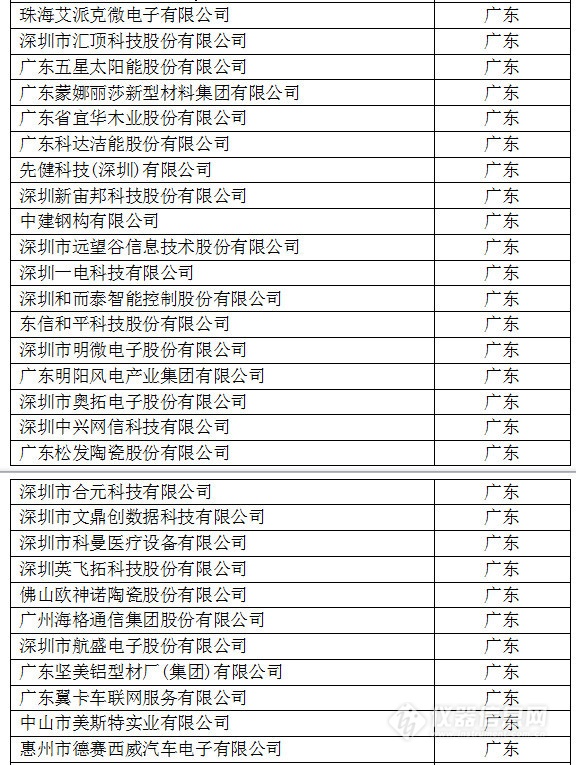 中國創新企業1000強,儀器公司占8席! 中國創新企業1000強,儀器公司占8席!