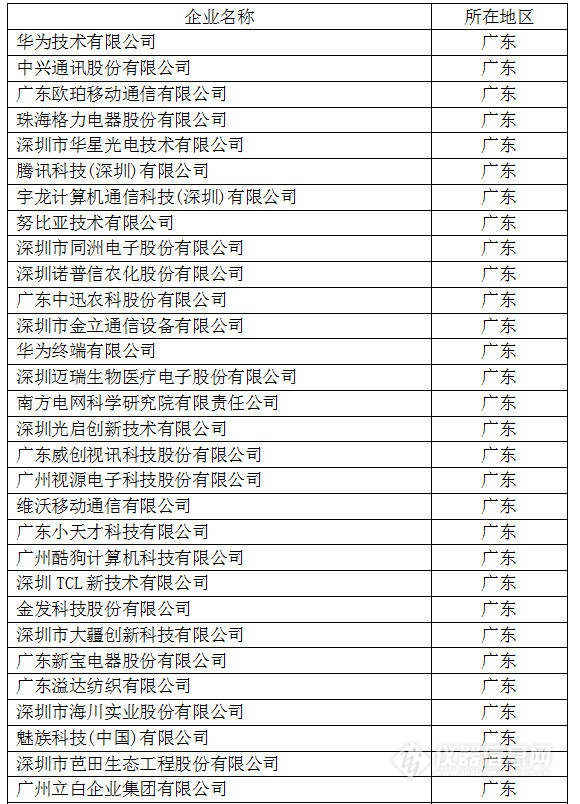 中國創新企業1000強,儀器公司占8席! 中國創新企業1000強,儀器公司占8席!