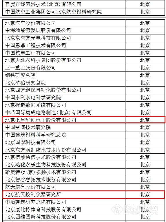 中國創新企業1000強,儀器公司占8席! 中國創新企業1000強,儀器公司占8席!